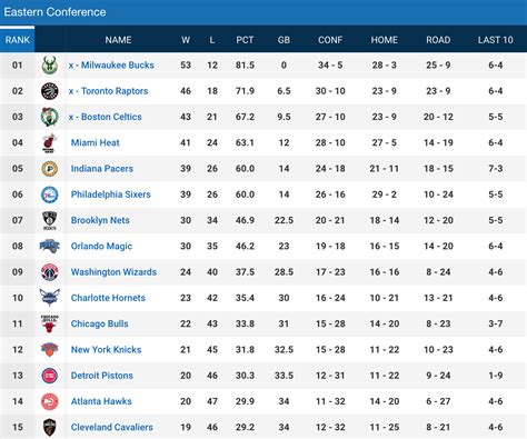 nba eastern conference playoff standings